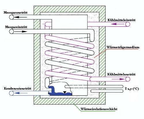 Modellschnitt des Wärmetauschprinzips für Messgaskühler